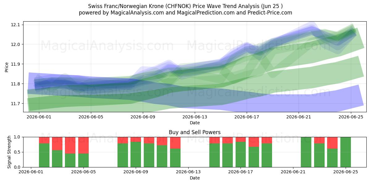  Schweizer Franken/Norwegische Krone (CHFNOK) Support and Resistance area (22 Jun) 