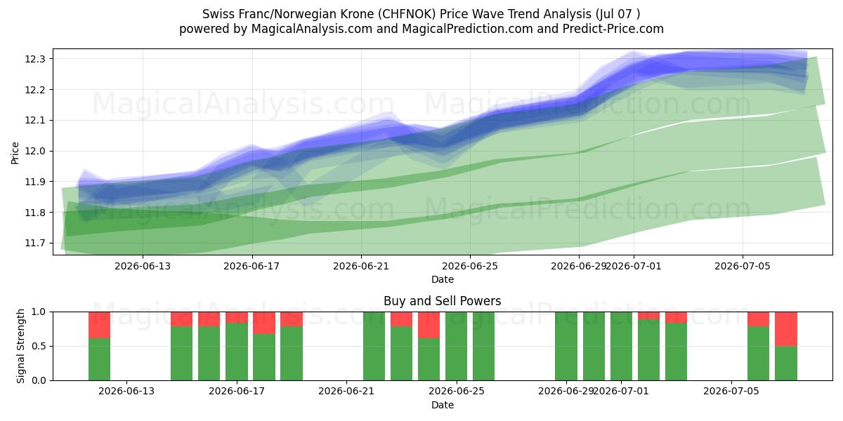  فرانک سوئیس / کرون نروژ (CHFNOK) Support and Resistance area (06 Jul) 