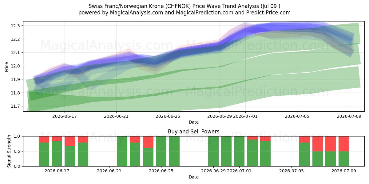  Swiss Franc/Norwegian Krone (CHFNOK) Support and Resistance area (08 Jul) 