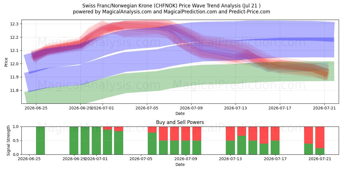  Schweizer Franken/Norwegische Krone (CHFNOK) Support and Resistance area (20 Jul) 