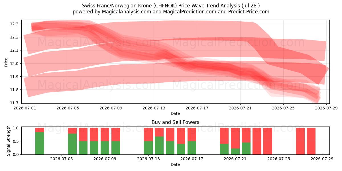  स्विस फ़्रैंक/नार्वेजियन क्रोन (CHFNOK) Support and Resistance area (27 Jul) 