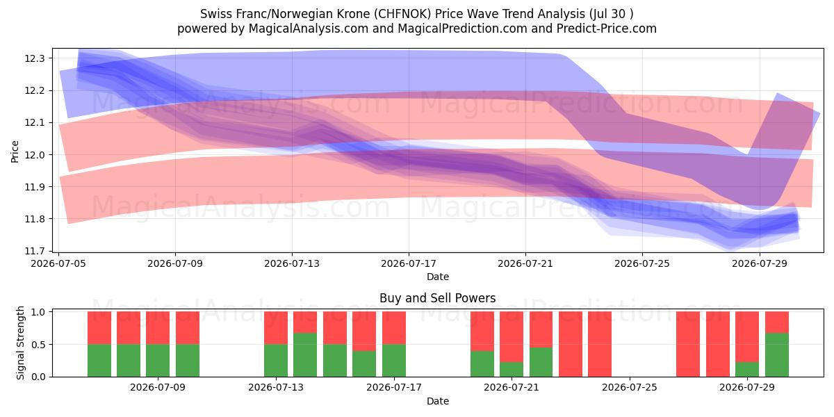  Swiss Franc/Norwegian Krone (CHFNOK) Support and Resistance area (29 Jul) 