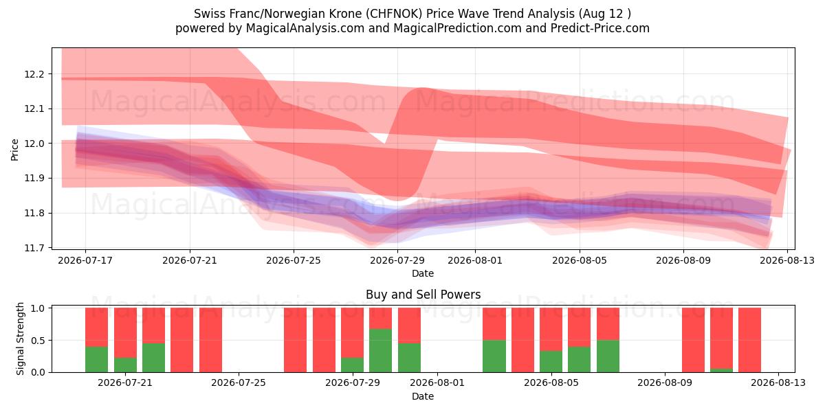  Sveitsin frangi / Norjan kruunu (CHFNOK) Support and Resistance area (11 Aug) 