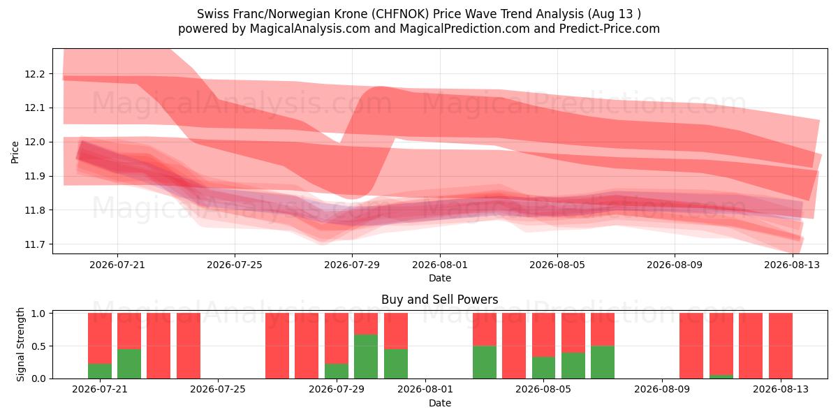  Franco Suíço/Coroa Norueguesa (CHFNOK) Support and Resistance area (12 Aug) 