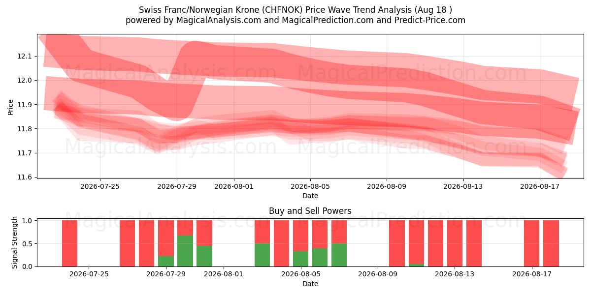  فرانک سوئیس / کرون نروژ (CHFNOK) Support and Resistance area (14 Aug) 