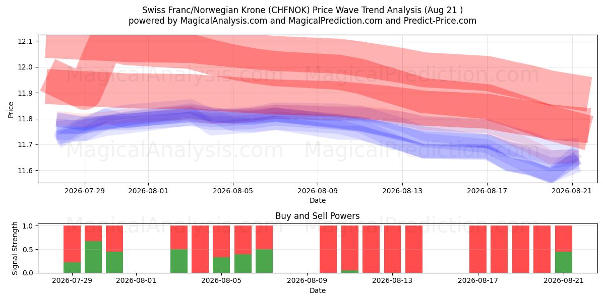  İsviçre Frangı/Norveç Kronu (CHFNOK) Support and Resistance area (18 Aug) 