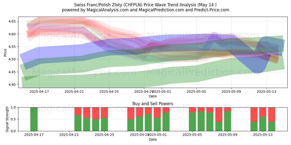  Swiss Franc/Polish Zloty (CHFPLN) Support and Resistance area (14 May) 