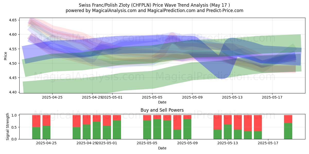  スイスフラン/ポーランドズウォティ (CHFPLN) Support and Resistance area (17 May) 