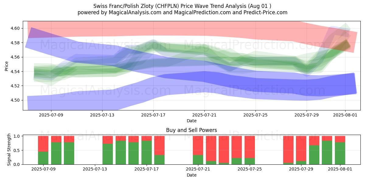 Franco suizo/Zloty polaco (CHFPLN) Support and Resistance area (31 Jul) 
