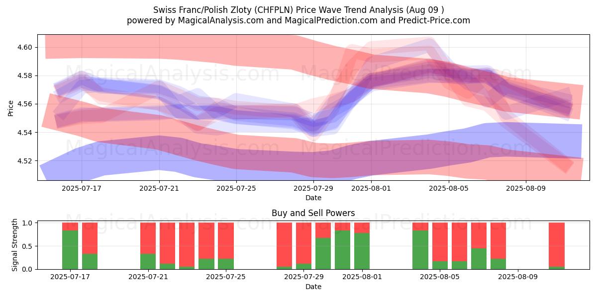  Schweizer Franken/Polnischer Zloty (CHFPLN) Support and Resistance area (07 Aug) 