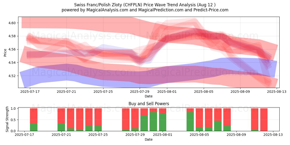  Sveitsiske franc/polske zloty (CHFPLN) Support and Resistance area (11 Aug) 