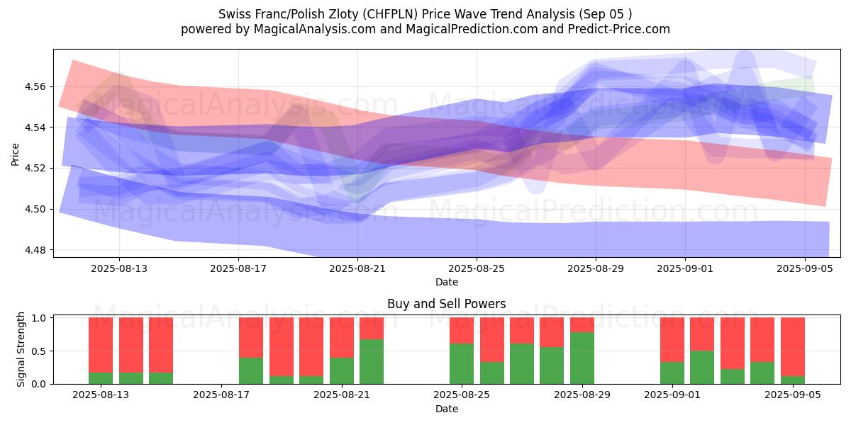  Sveitsiske franc/polske zloty (CHFPLN) Support and Resistance area (02 Sep) 