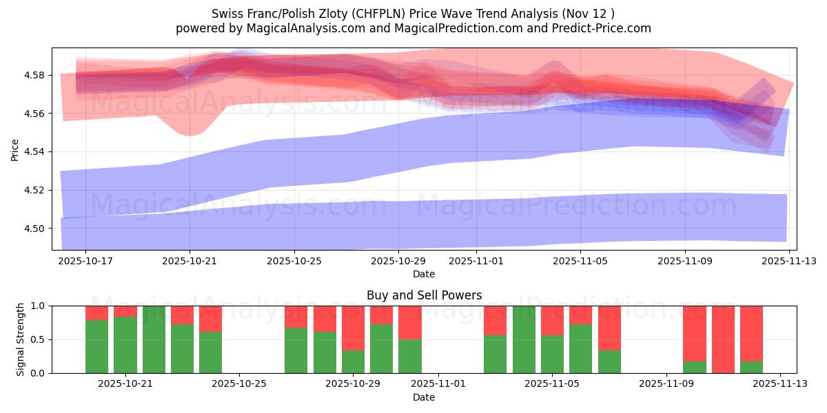  Swiss Franc/Polish Zloty (CHFPLN) Support and Resistance area (11 Nov) 