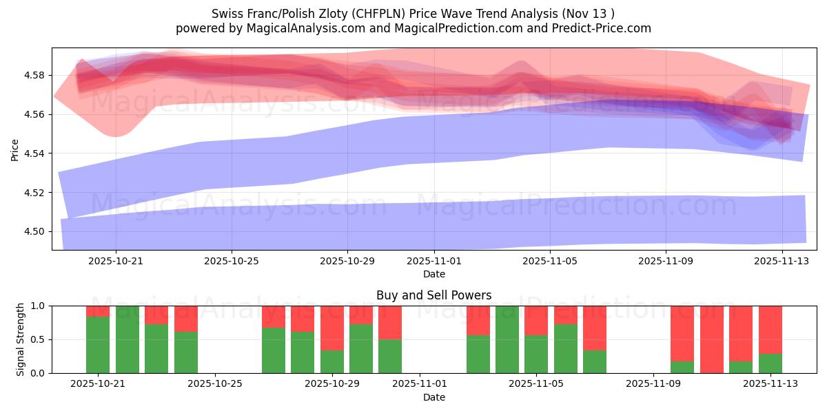  Franc suisse/Zloty polonais (CHFPLN) Support and Resistance area (12 Nov) 