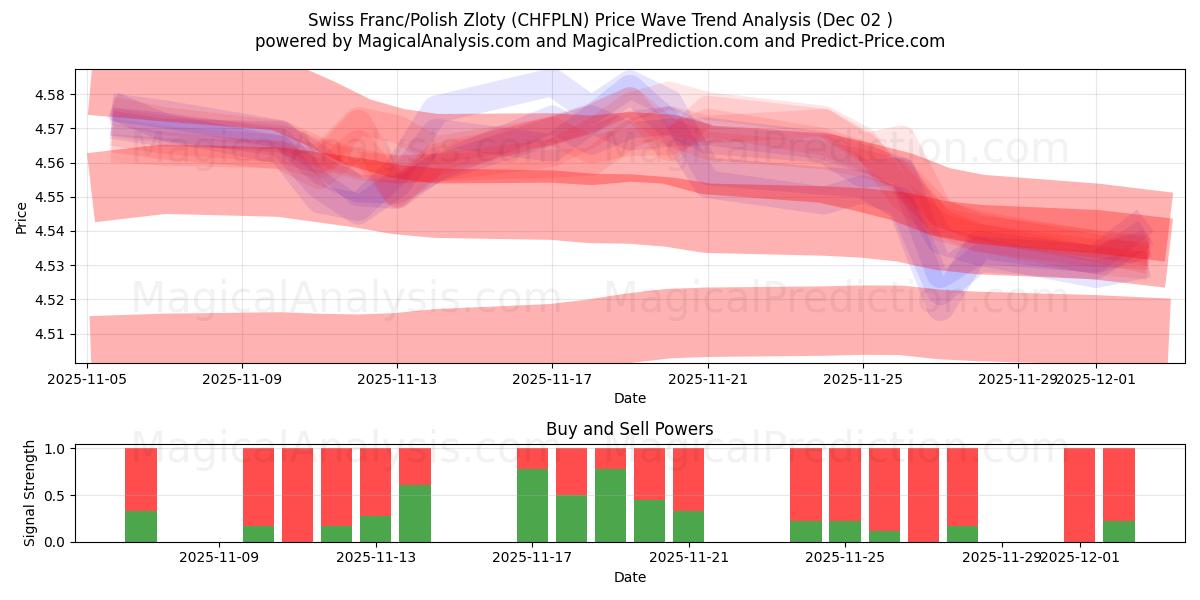  स्विस फ़्रैंक/पोलिश ज़्लॉटी (CHFPLN) Support and Resistance area (01 Dec) 