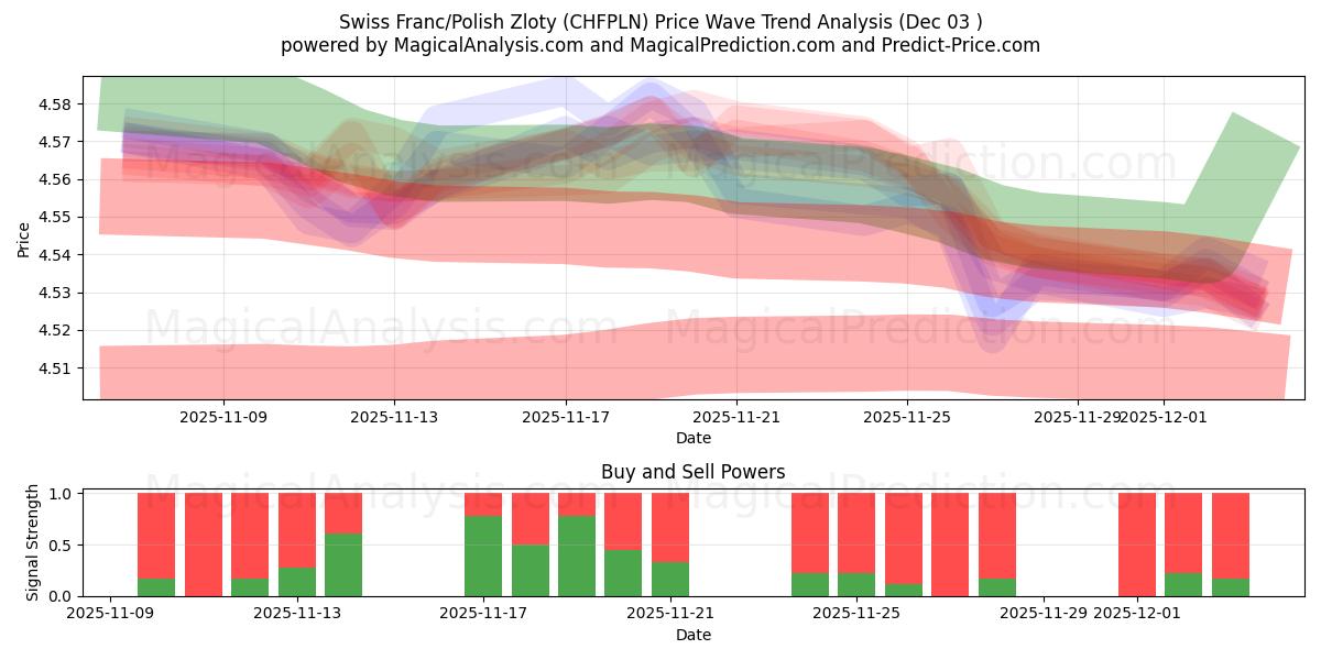  Швейцарский франк/Польский злотый (CHFPLN) Support and Resistance area (02 Dec) 