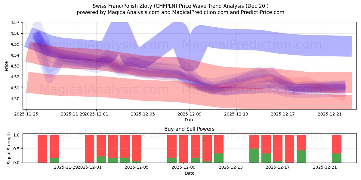  Sveitsin frangi / Puolan zloty (CHFPLN) Support and Resistance area (19 Dec) 