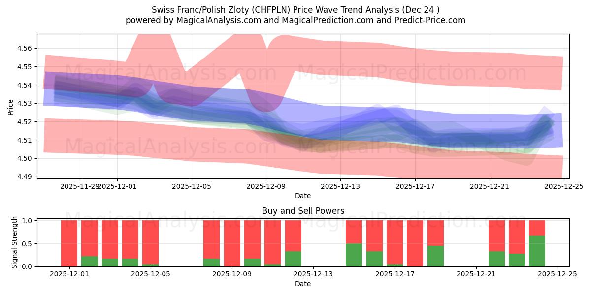  الفرنك السويسري/الزلوتي البولندي (CHFPLN) Support and Resistance area (23 Dec) 