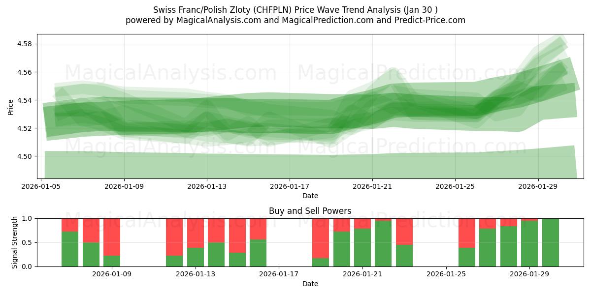  Swiss Franc/Polish Zloty (CHFPLN) Support and Resistance area (29 Jan) 