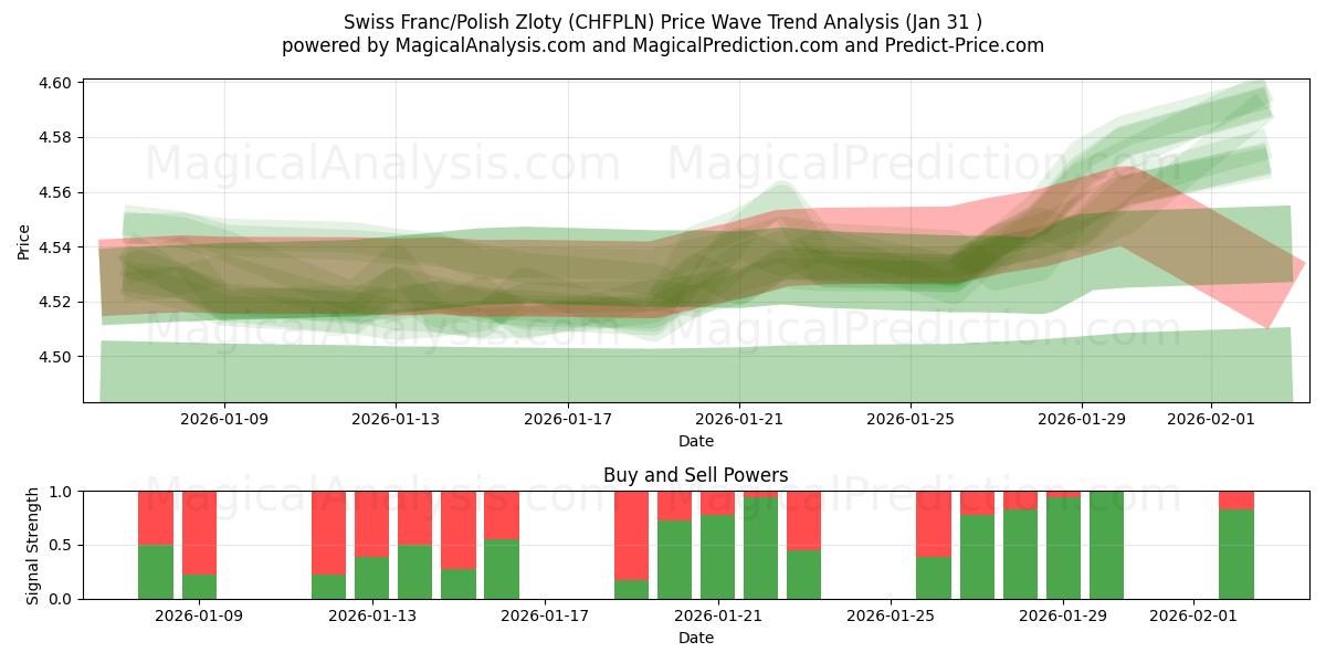  Sveitsin frangi / Puolan zloty (CHFPLN) Support and Resistance area (30 Jan) 