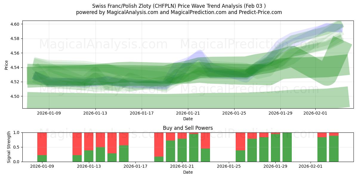  Franco Suíço/Zloty Polonês (CHFPLN) Support and Resistance area (02 Feb) 