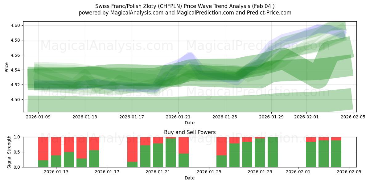  瑞士法郎/波兰兹罗提 (CHFPLN) Support and Resistance area (03 Feb) 