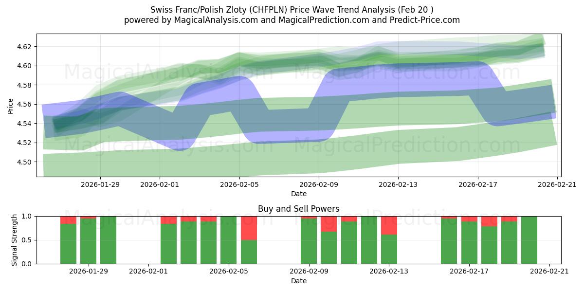  Swiss Franc/Polish Zloty (CHFPLN) Support and Resistance area (19 Feb) 