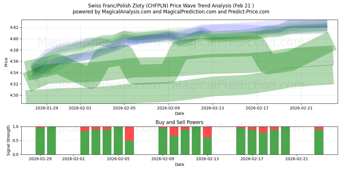  स्विस फ़्रैंक/पोलिश ज़्लॉटी (CHFPLN) Support and Resistance area (20 Feb) 