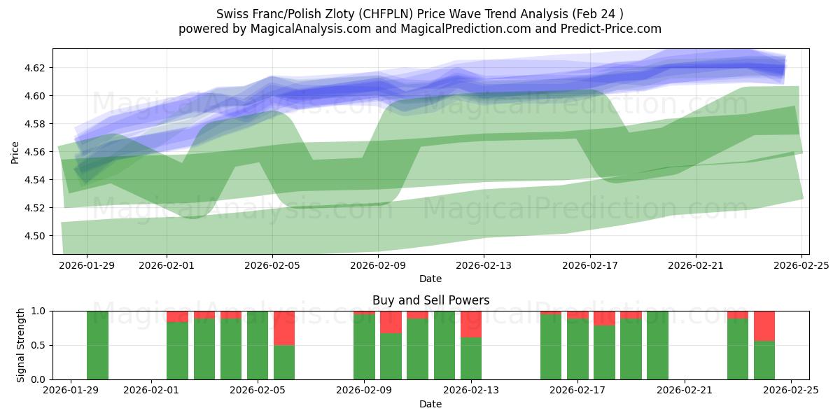  Franco Suíço/Zloty Polonês (CHFPLN) Support and Resistance area (23 Feb) 