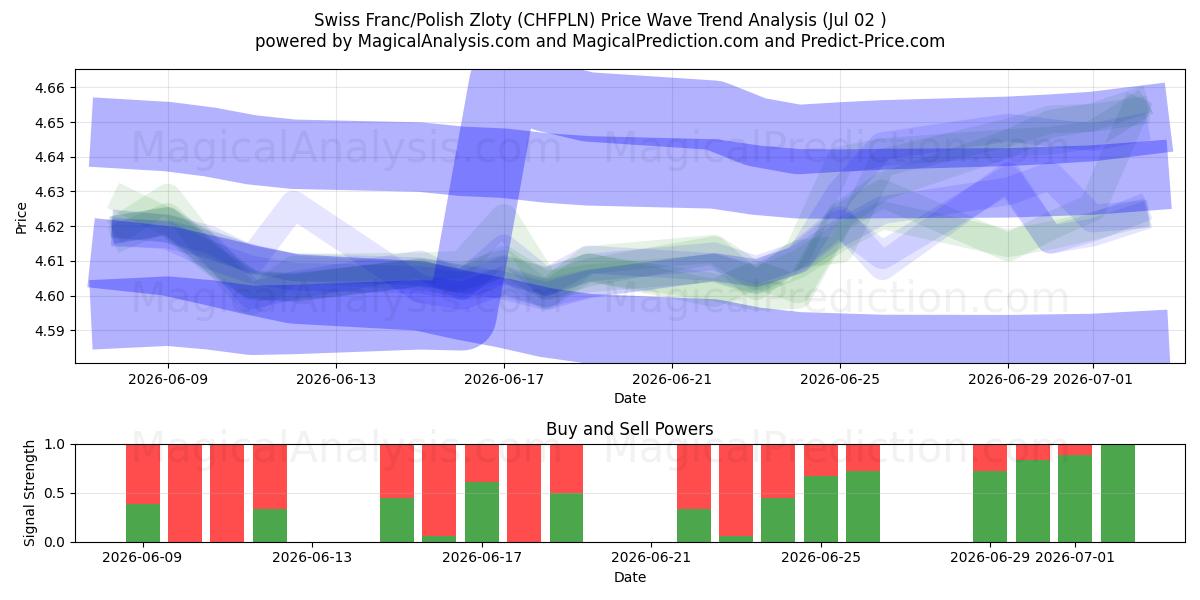 İsviçre Frankı/Polonya Zlotisi (CHFPLN) Support and Resistance area (01 Jul) 