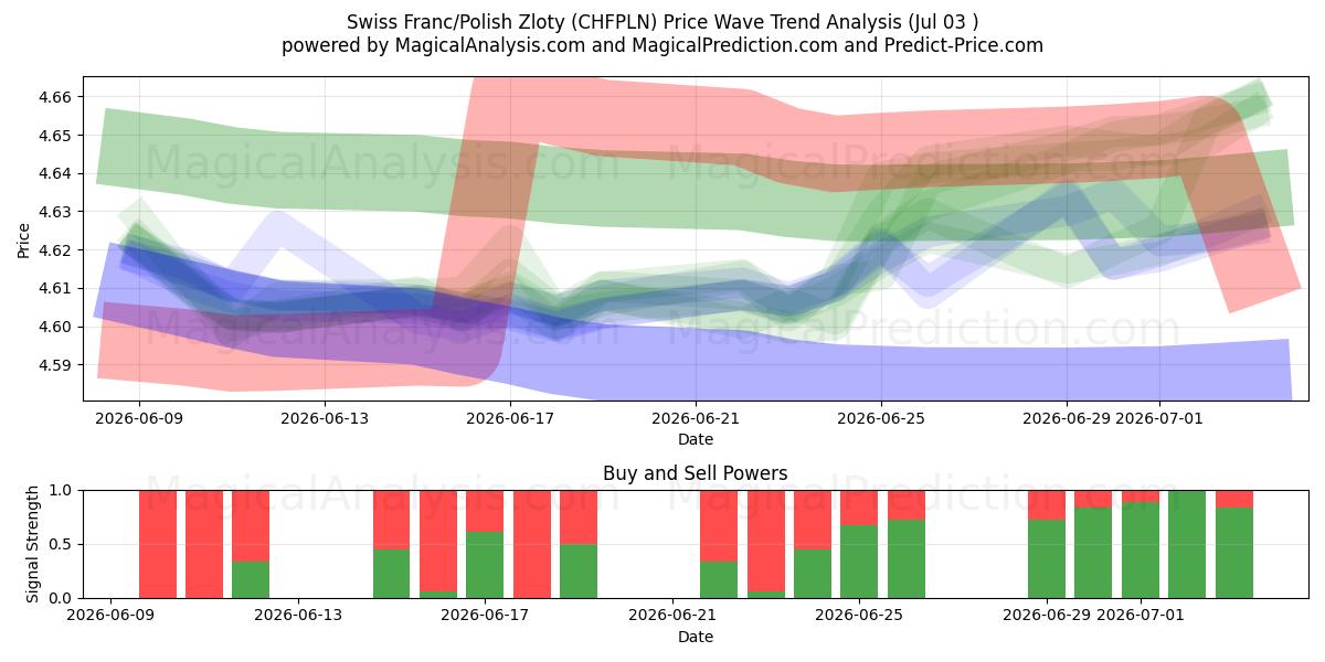  Franco svizzero/Zloty polacco (CHFPLN) Support and Resistance area (02 Jul) 