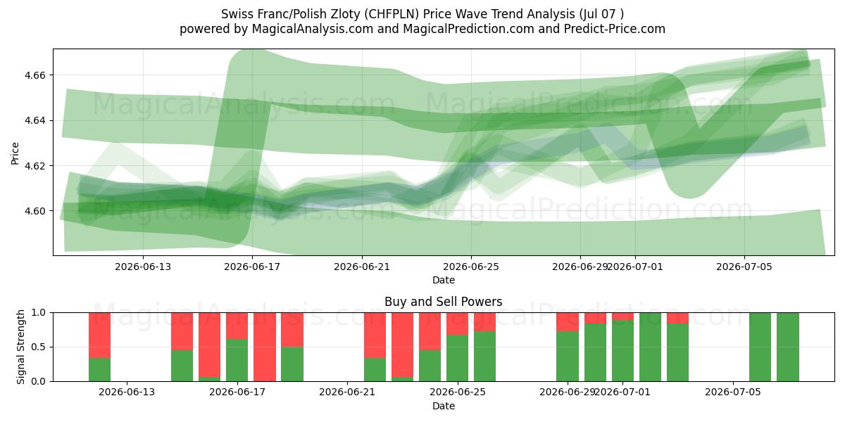  schweiziske franc/polske zloty (CHFPLN) Support and Resistance area (06 Jul) 