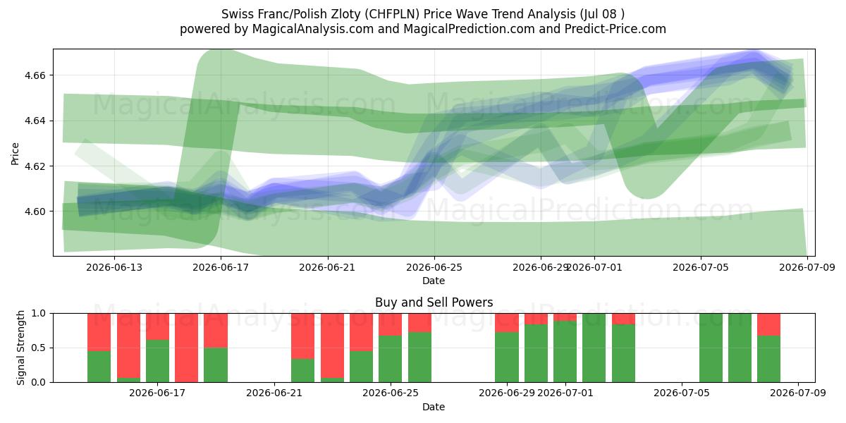  Sveitsin frangi / Puolan zloty (CHFPLN) Support and Resistance area (07 Jul) 