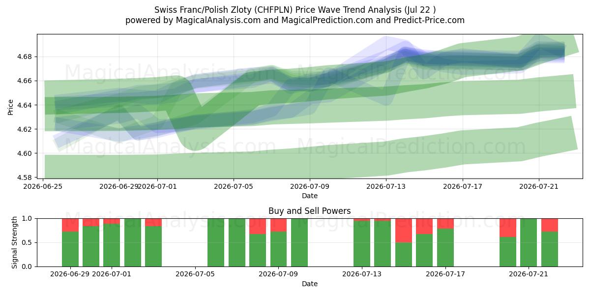  Zwitserse frank/Poolse zloty (CHFPLN) Support and Resistance area (21 Jul) 