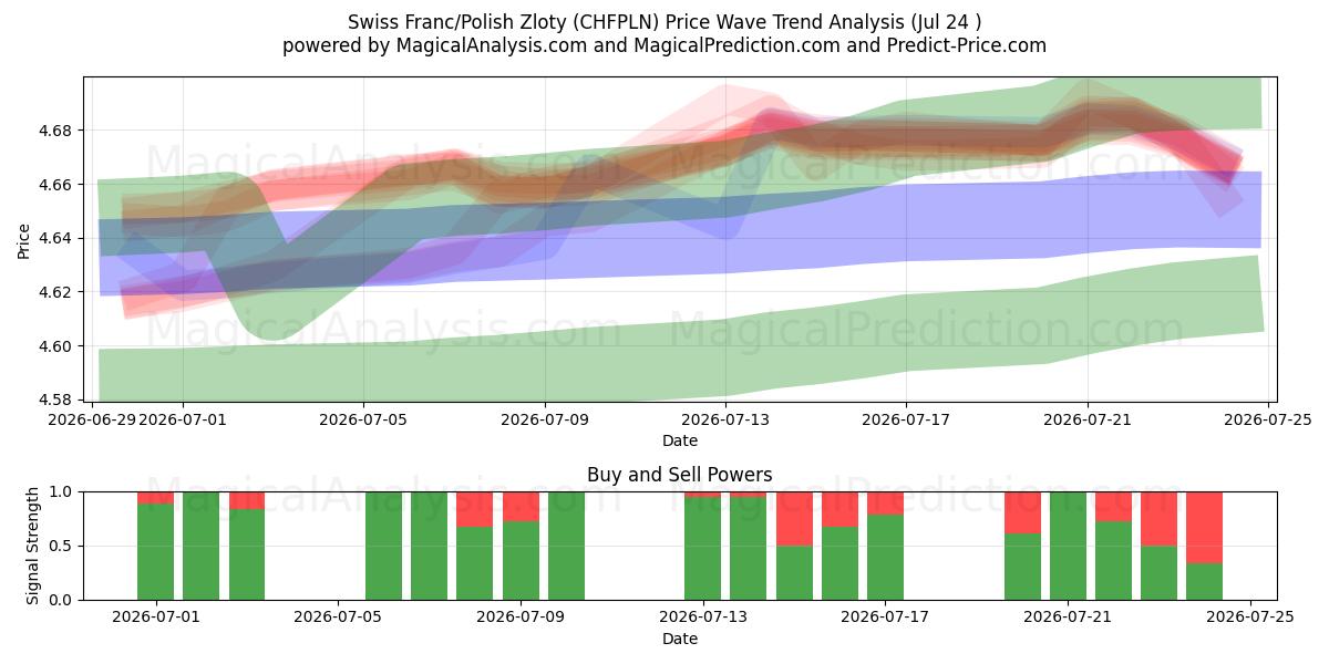 Franco svizzero/Zloty polacco (CHFPLN) Support and Resistance area (23 Jul) 