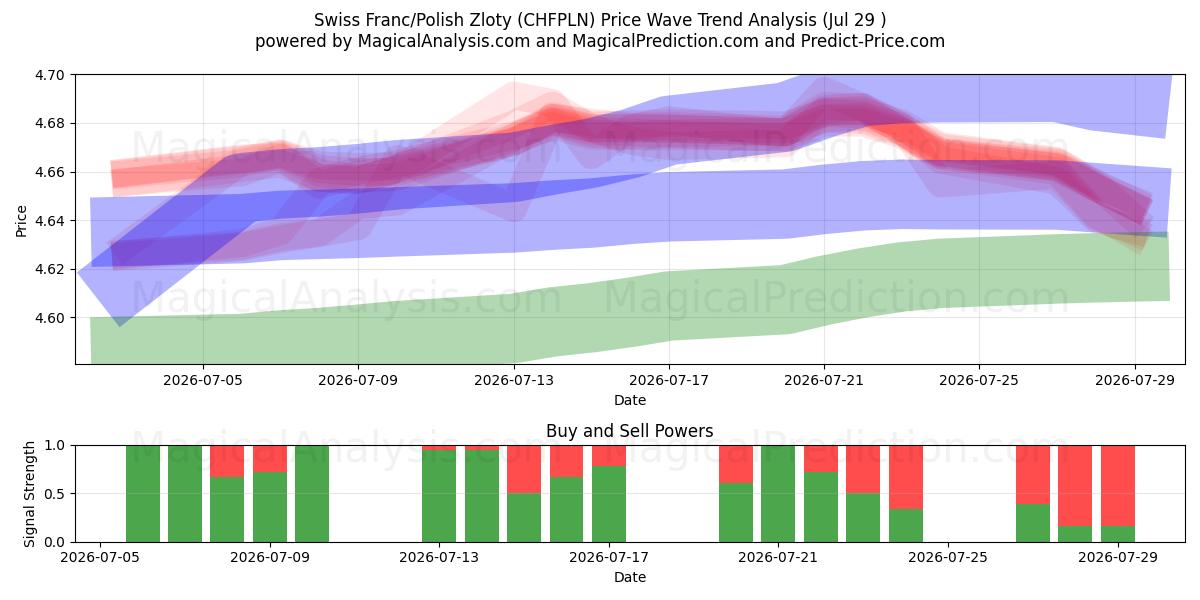  Sveitsin frangi / Puolan zloty (CHFPLN) Support and Resistance area (28 Jul) 