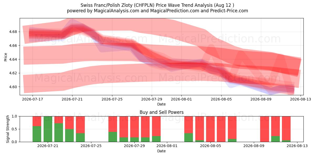  Zwitserse frank/Poolse zloty (CHFPLN) Support and Resistance area (11 Aug) 