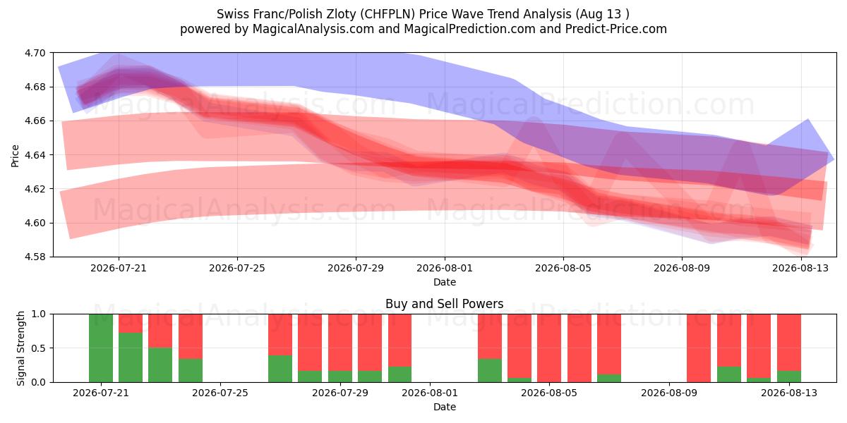  Swiss Franc/Polish Zloty (CHFPLN) Support and Resistance area (12 Aug) 