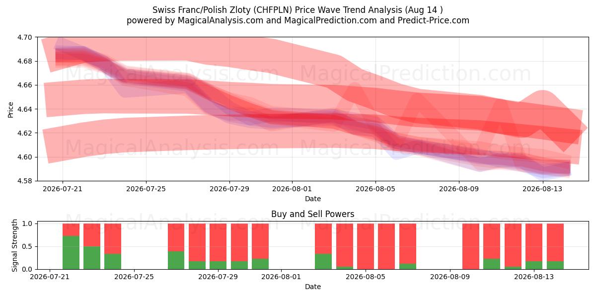  Franco suizo/Zloty polaco (CHFPLN) Support and Resistance area (13 Aug) 
