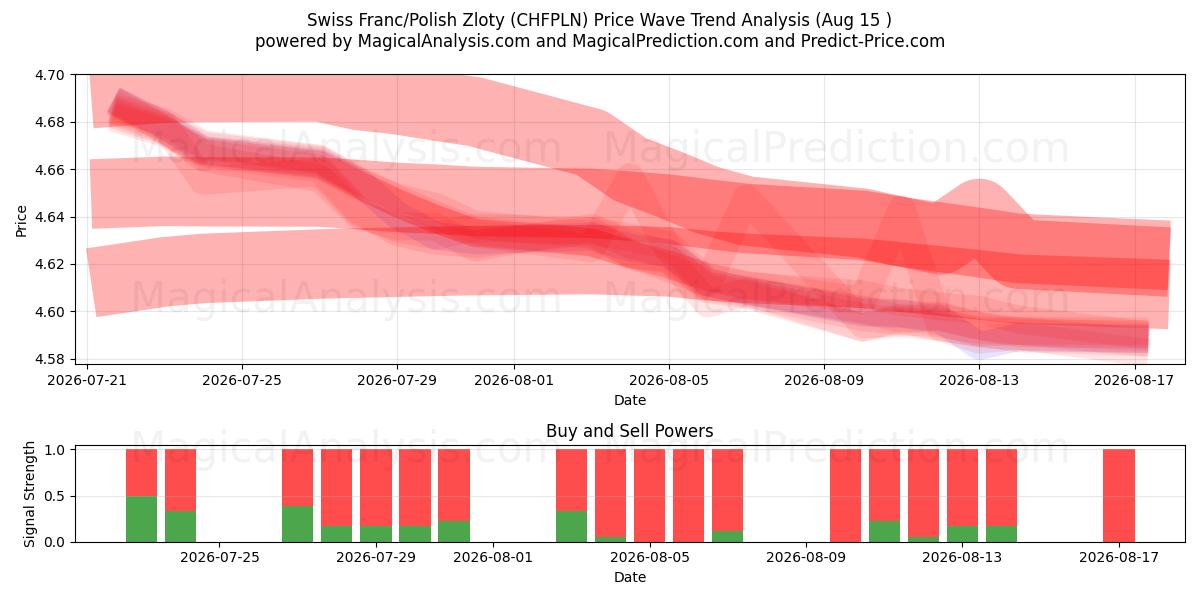  schweiziske franc/polske zloty (CHFPLN) Support and Resistance area (14 Aug) 