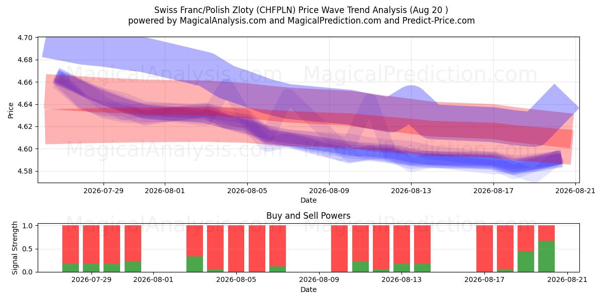  schweiziske franc/polske zloty (CHFPLN) Support and Resistance area (18 Aug) 