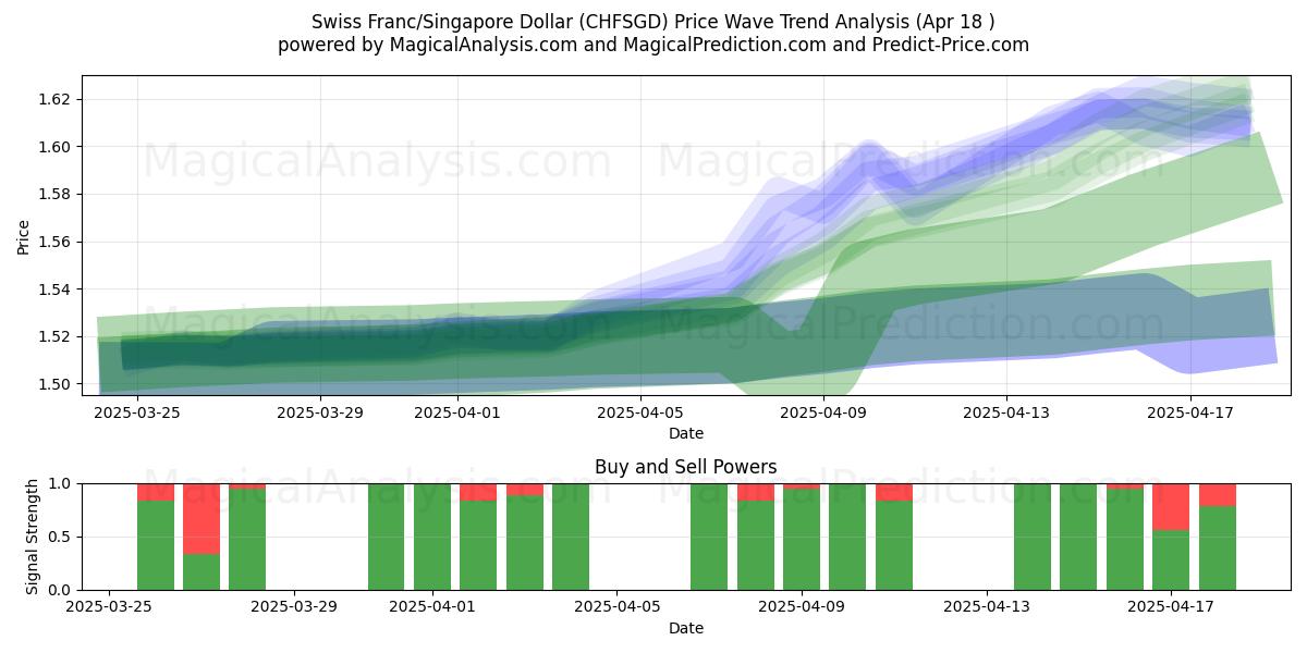 Swiss Franc/Singapore Dollar (CHFSGD) Support and Resistance area (18 Apr) Swiss Franc/Singapore Dollar (CHFSGD) Support and Resistance area (18 Apr)