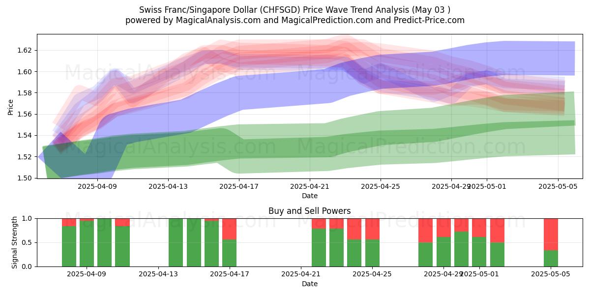  İsviçre Frankı/Singapur Doları (CHFSGD) Support and Resistance area (03 May) 