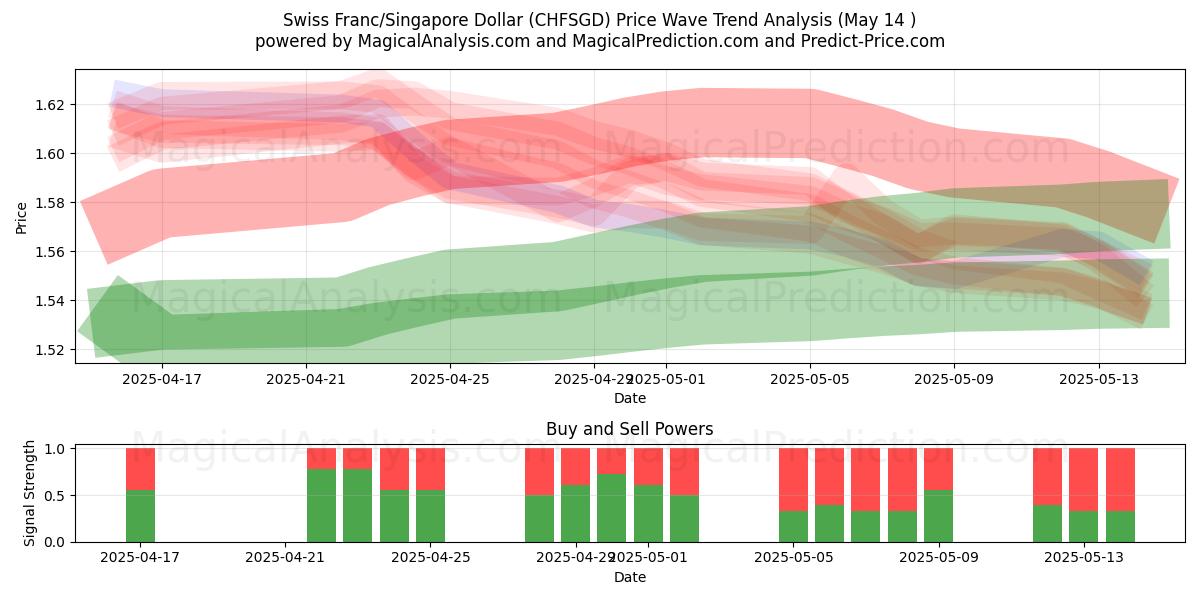  Swiss Franc/Singapore Dollar (CHFSGD) Support and Resistance area (14 May) 