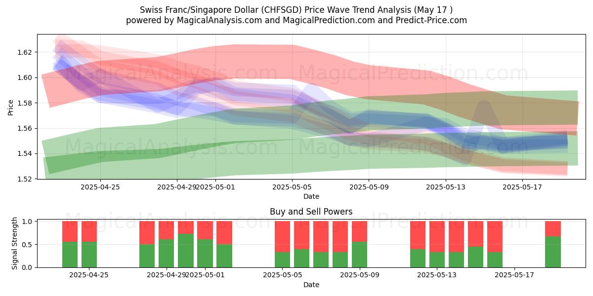  İsviçre Frankı/Singapur Doları (CHFSGD) Support and Resistance area (17 May) 