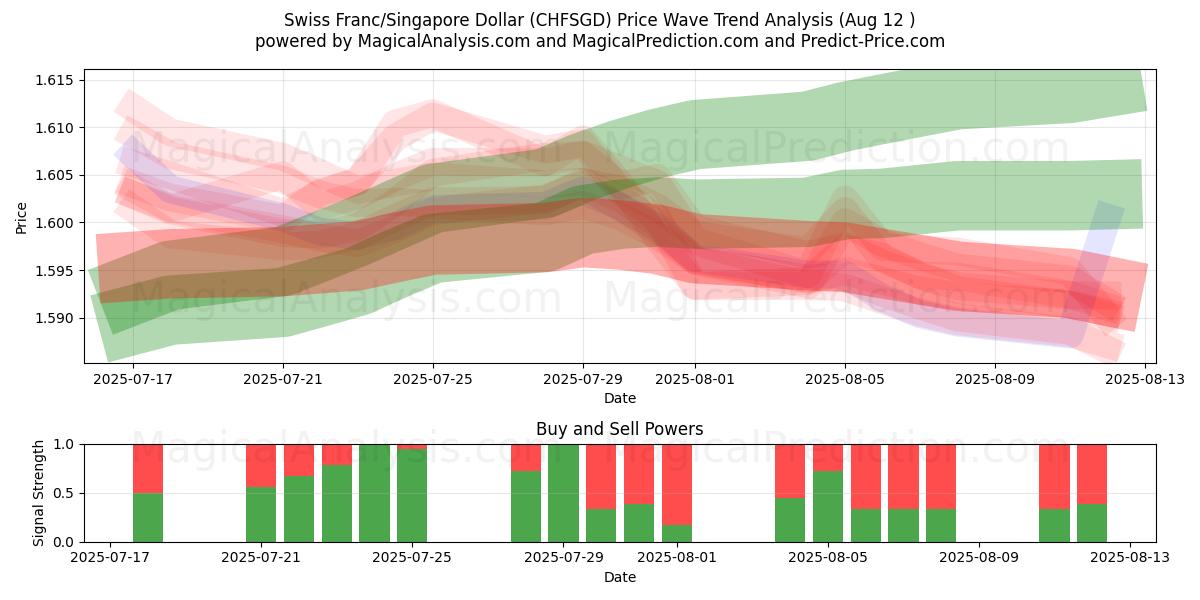  スイスフラン/シンガポールドル (CHFSGD) Support and Resistance area (11 Aug) 