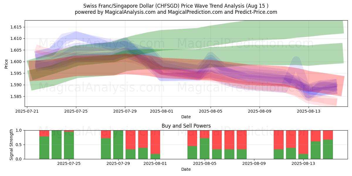  Schweiziska franc/Singapore Dollar (CHFSGD) Support and Resistance area (14 Aug) 