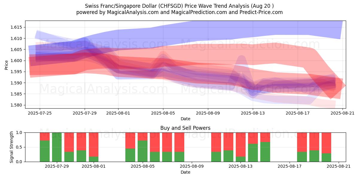  فرانک سوئیس/دلار سنگاپور (CHFSGD) Support and Resistance area (18 Aug) 