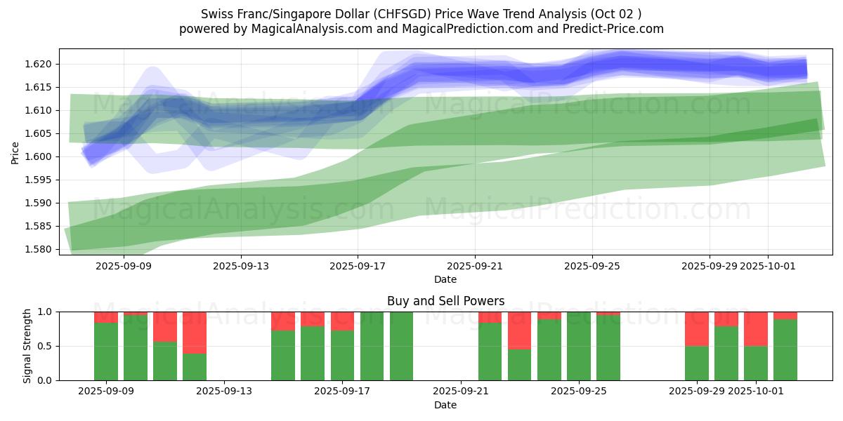  Franco suizo/Dólar de Singapur (CHFSGD) Support and Resistance area (26 Sep) 