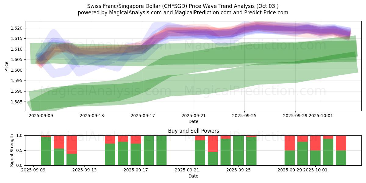  Swiss Franc/Singapore Dollar (CHFSGD) Support and Resistance area (02 Oct) 